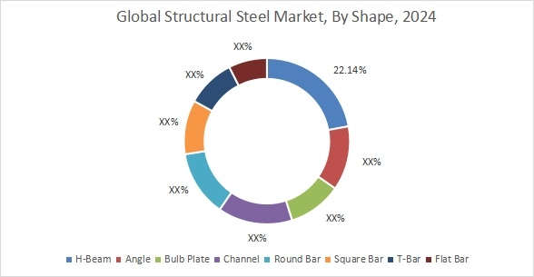 Structural Steel Market By Shape