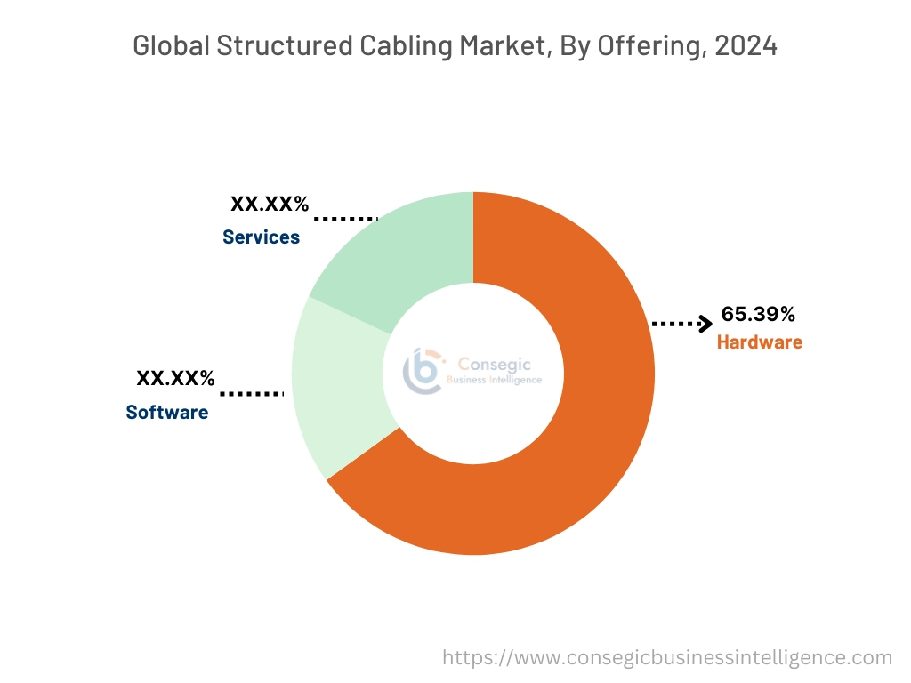 구조화 케이블 시장 (제품별)