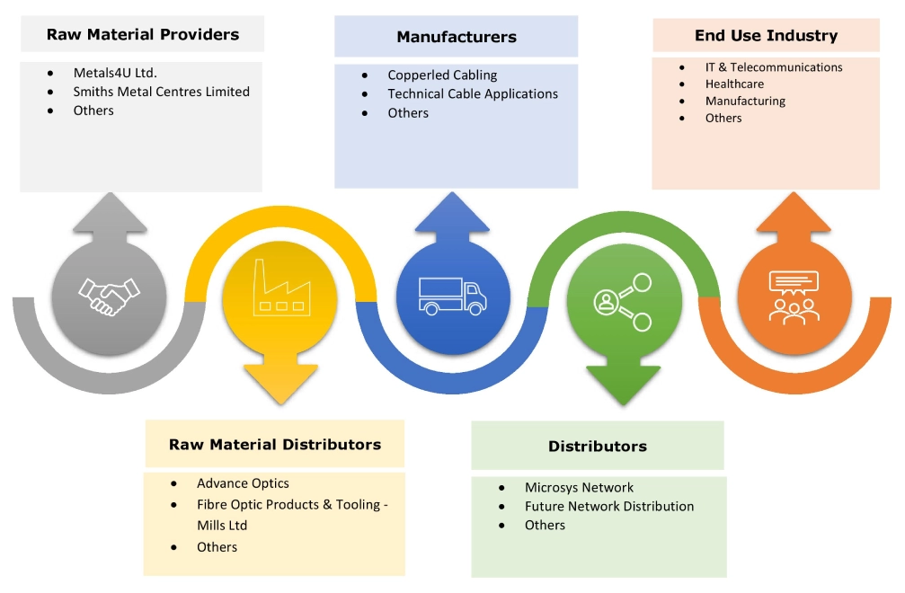 구조화 케이블 시장 생태계
