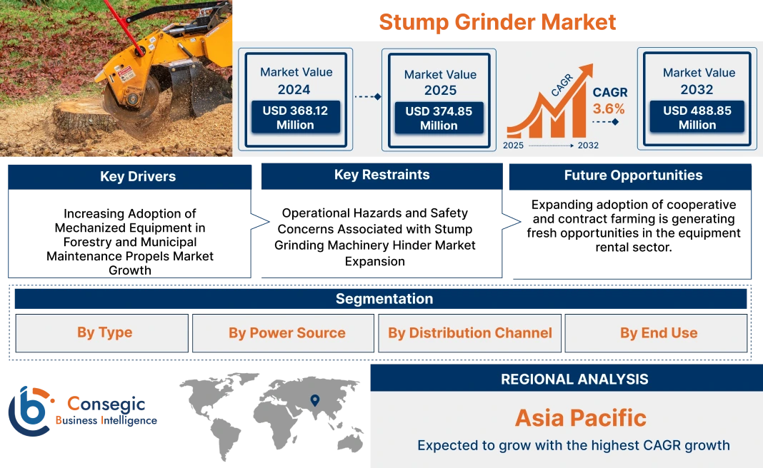 Stump Grinder Market Stump Grinder Market