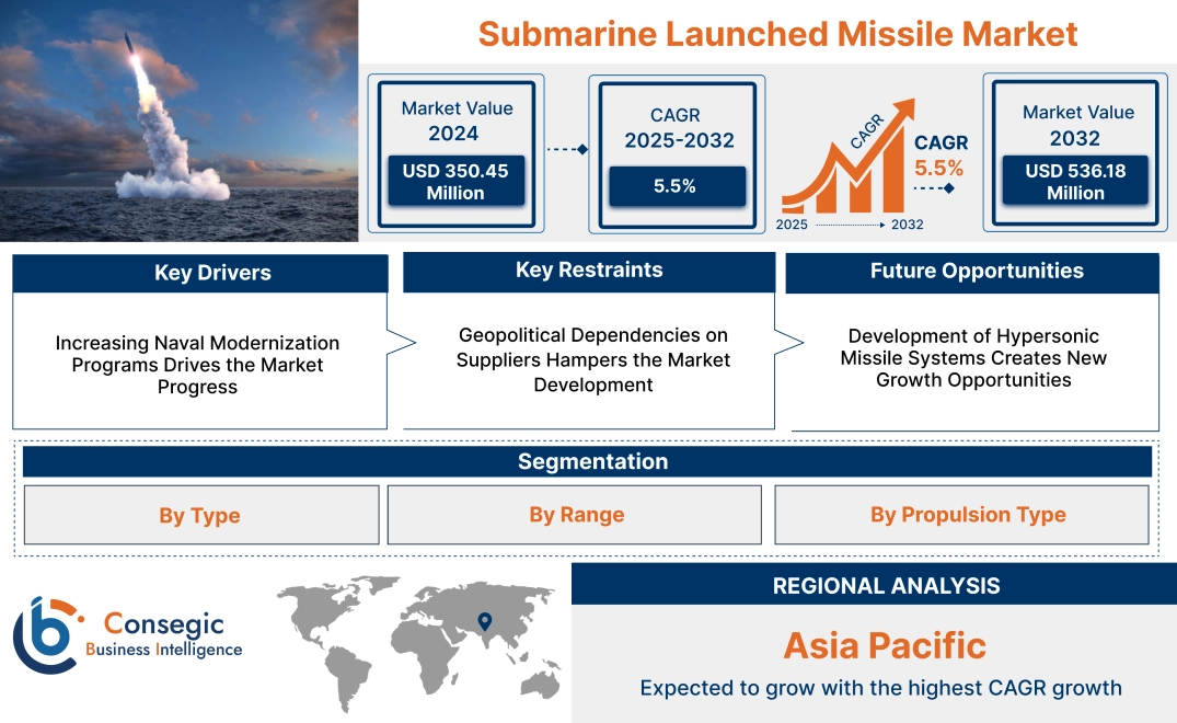 Submarine Launched Missile Market Submarine Launched Missile Market