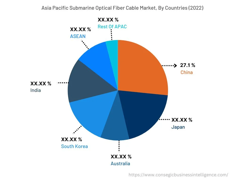 Submarine Optical Fiber Cable Market By Country