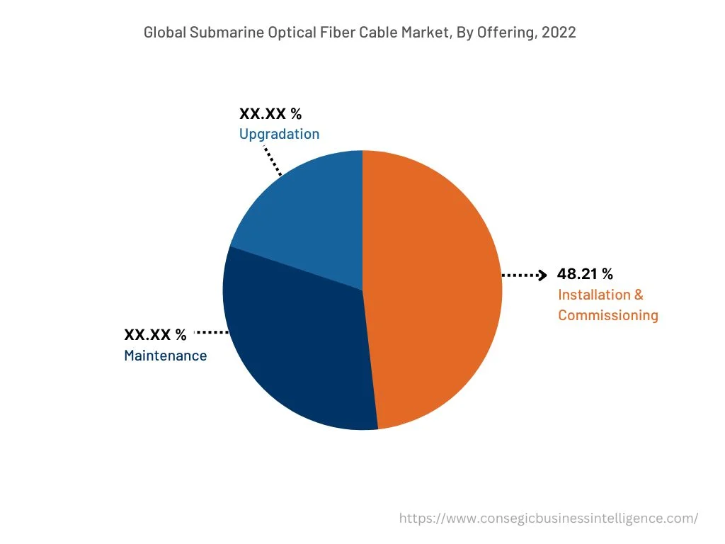 Global Submarine Optical Fiber Cable Market , By Offering, 2022