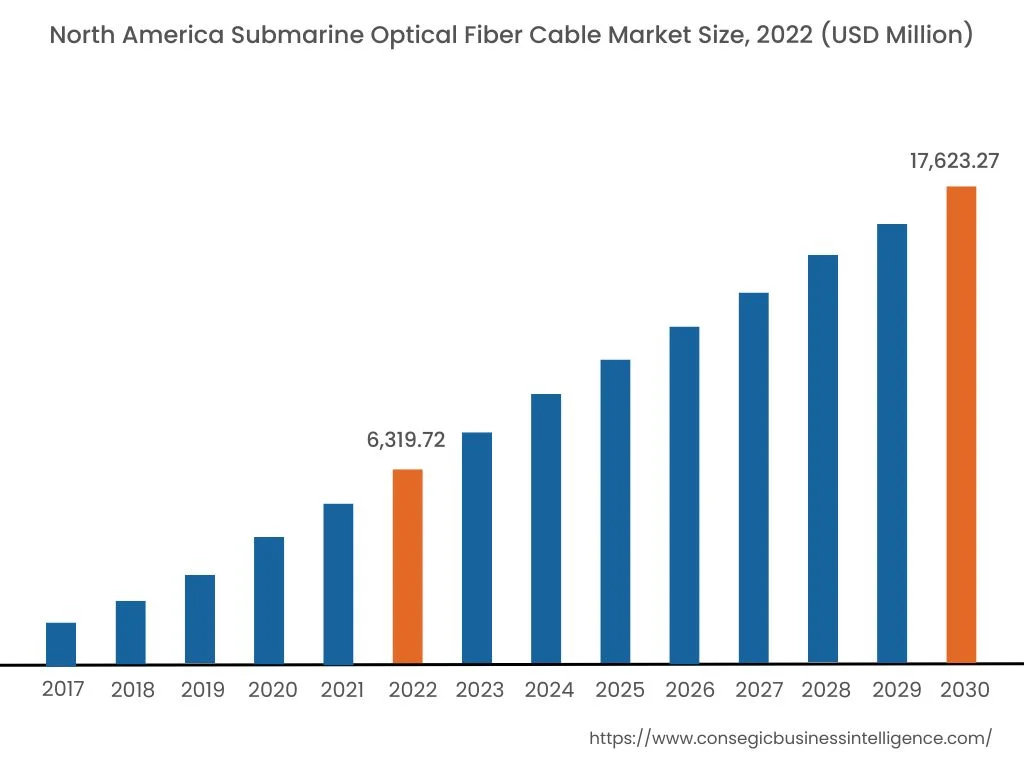 Submarine Optical Fiber Cable Market By Region