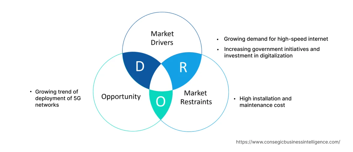 Submarine Optical Fiber Cable Market  Dynamics