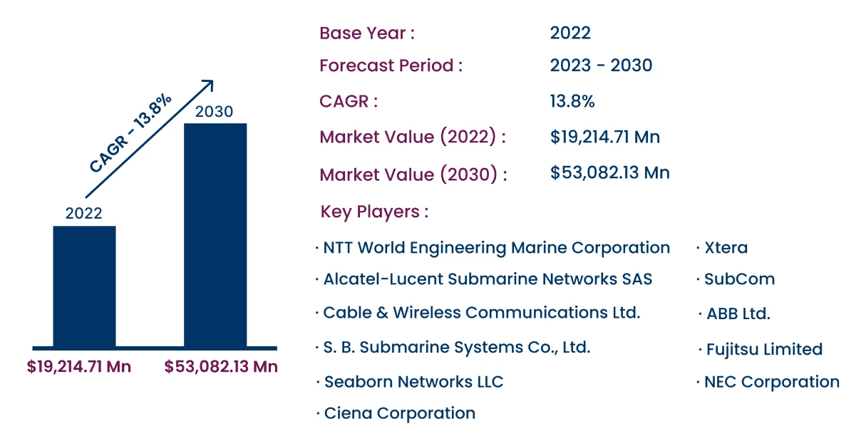 Global Submarine Optical Fiber Cable Market