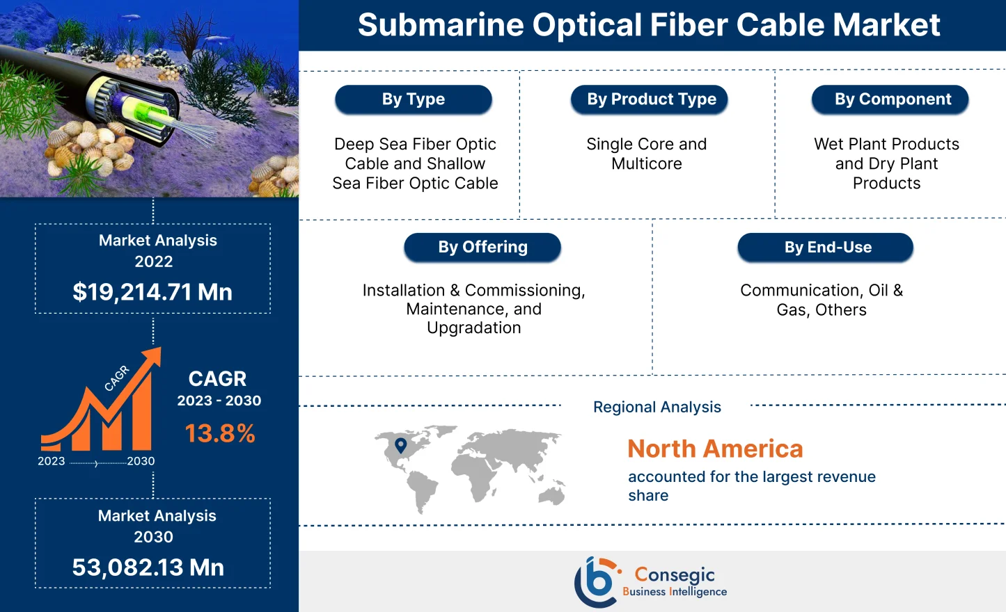 Submarine Optical Fiber Cable Market