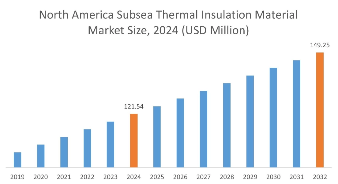 Subsea Thermal Insulation Material Market By Region