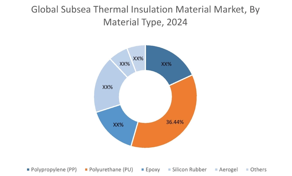 Subsea Thermal Insulation Material Market By Material Type