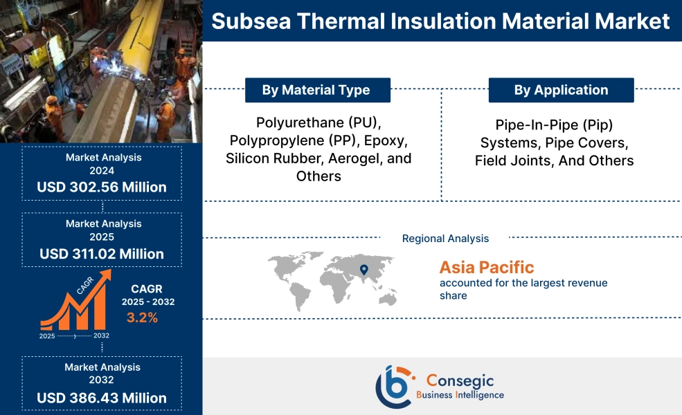 Subsea Thermal Insulation Material Market