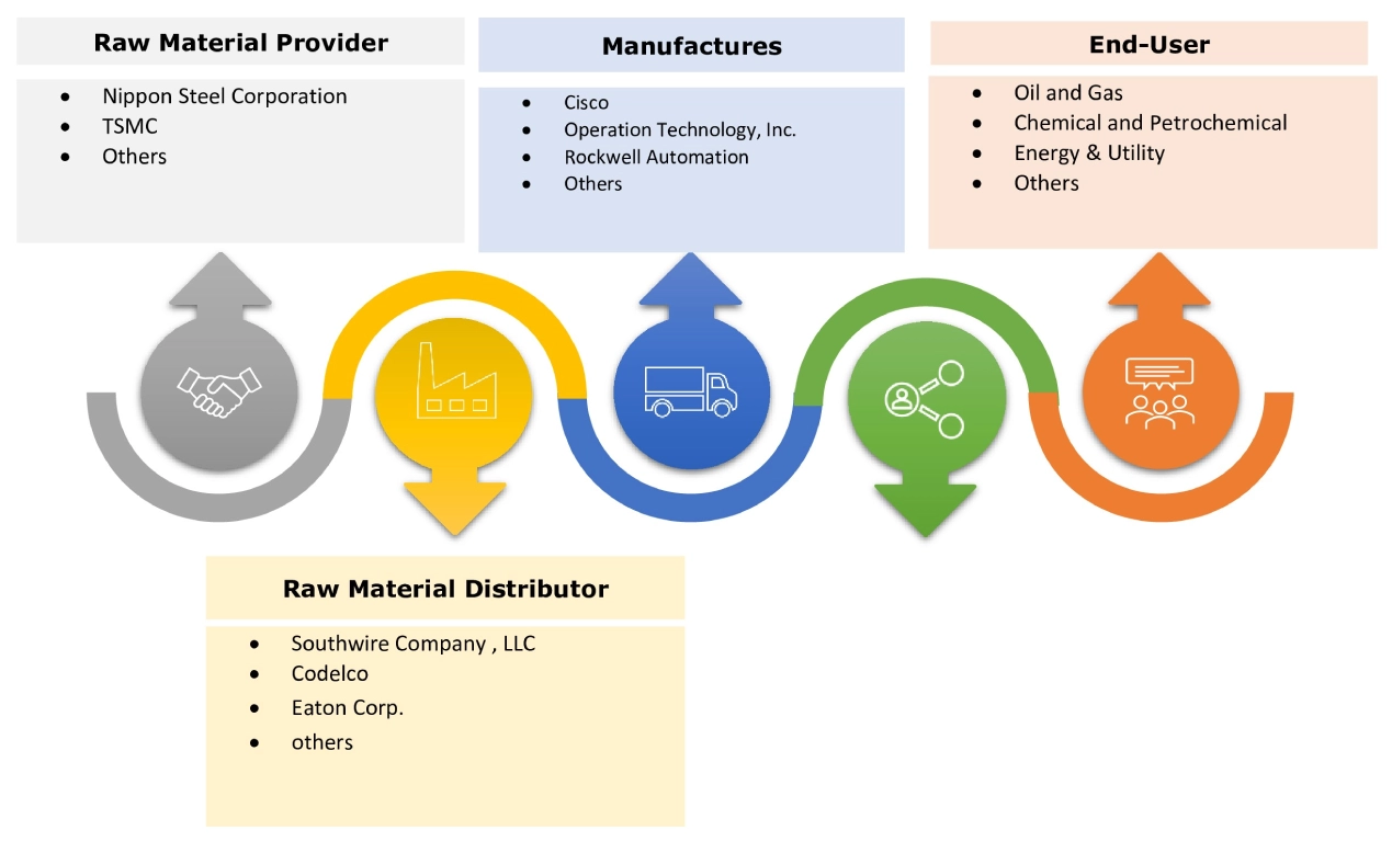 Substation Automation Market Ecosystem