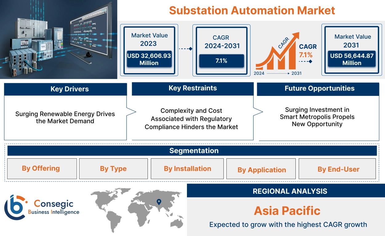 Substation Automation Market Substation Automation Market