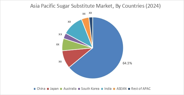 Sugar Substitute Market By Country Sugar Substitute Market By Country
