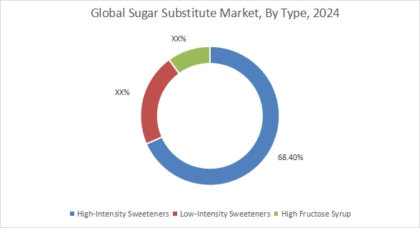 Sugar Substitute Market By Type