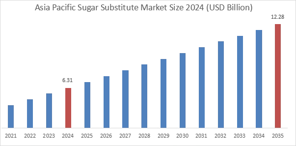 Sugar Substitute Market Regional Analysis