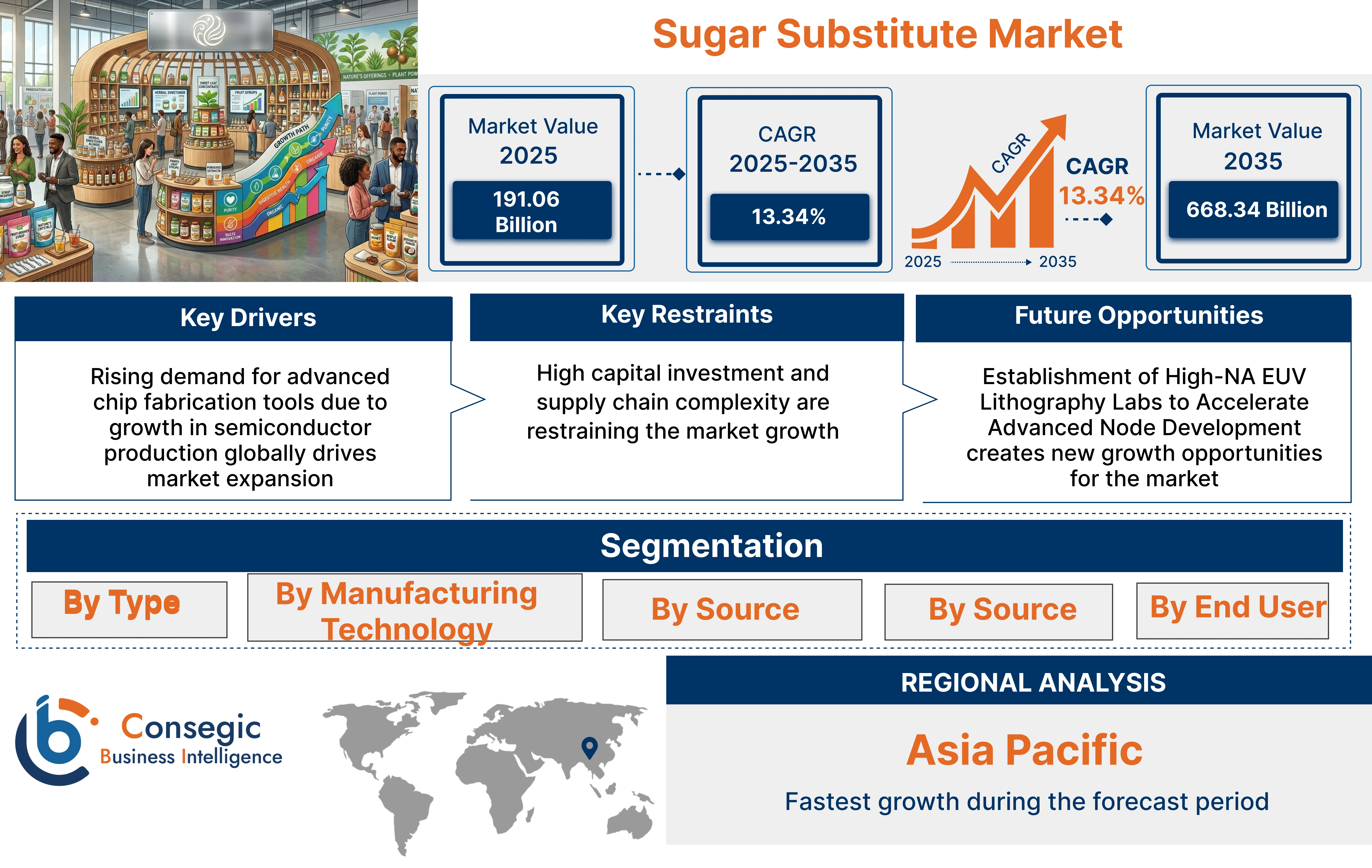 Sugar Substitute Market Insights