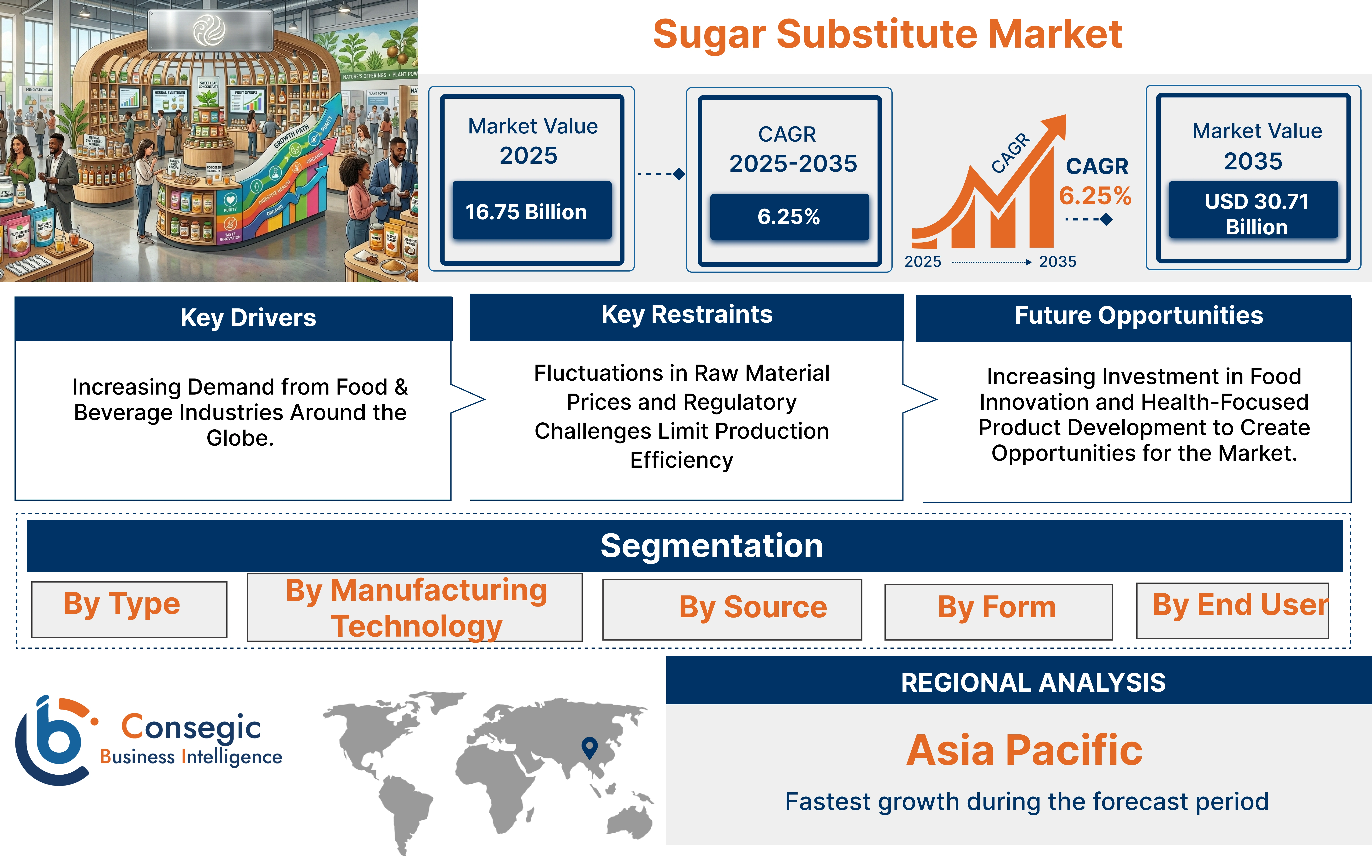 Sugar Substitute Market Insights Sugar Substitute Market Insights