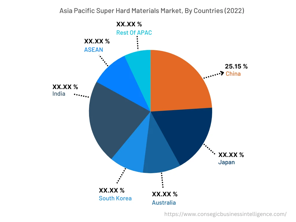 Asia Pacific Super Hard Materials Market, By Countries (2022)