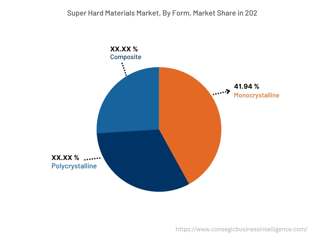 Global Super Hard Materials Market, By Form, 2022