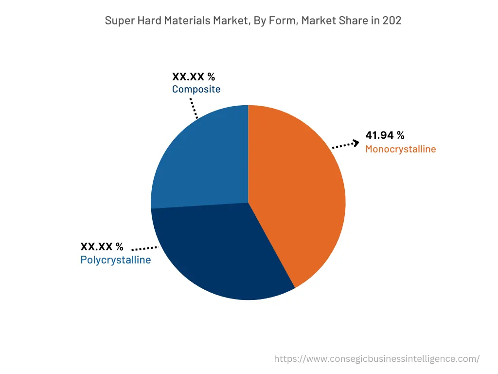 Global Super Hard Materials Market , By Form, 2022