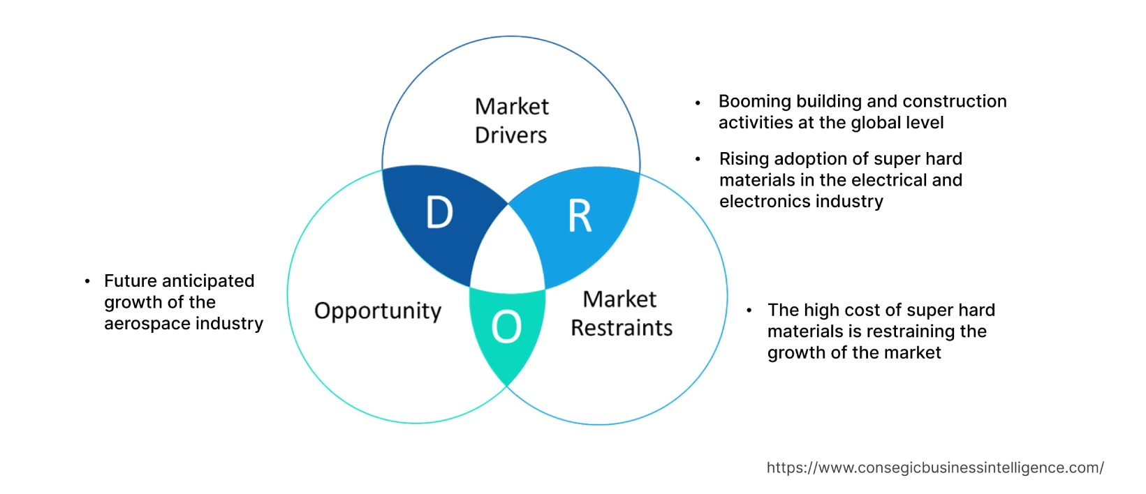Super Hard Materials Market Dynamics