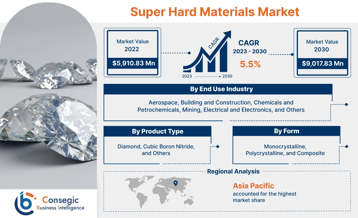 Super Hard Materials Market