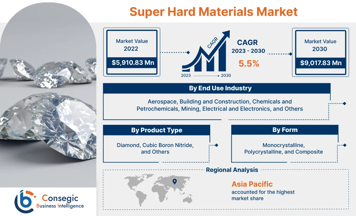 Super Hard Materials Market Super Hard Materials Market