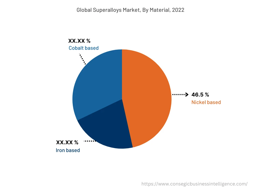 Global Superalloys Market, By Material, 2022