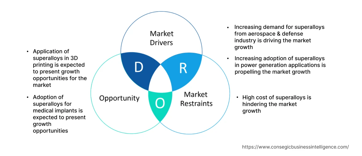 Superalloys Market Dynamics