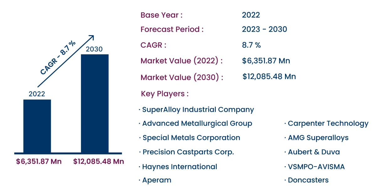 Global Superalloys Markett