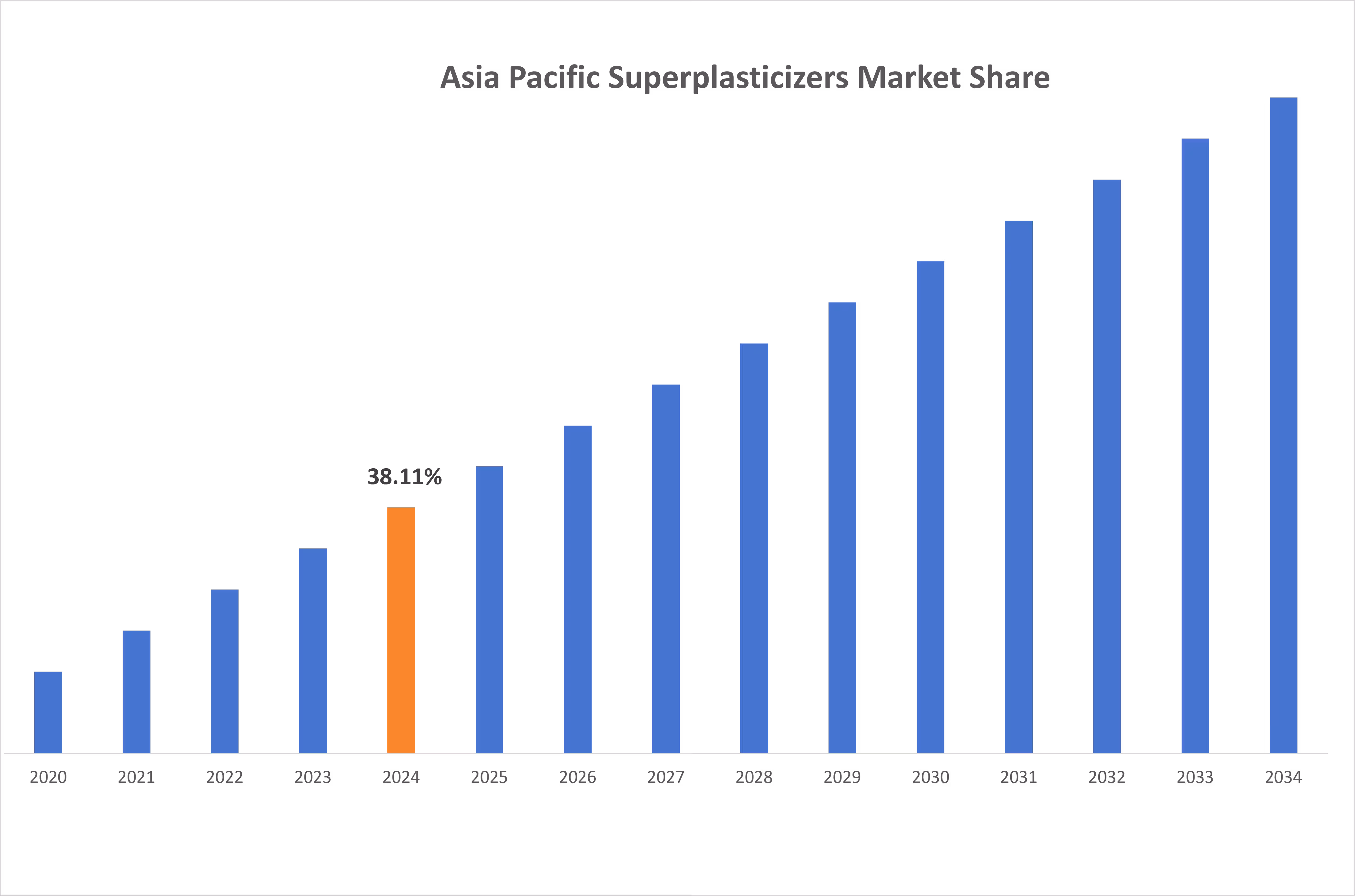 Superplasticizers Market By Region
