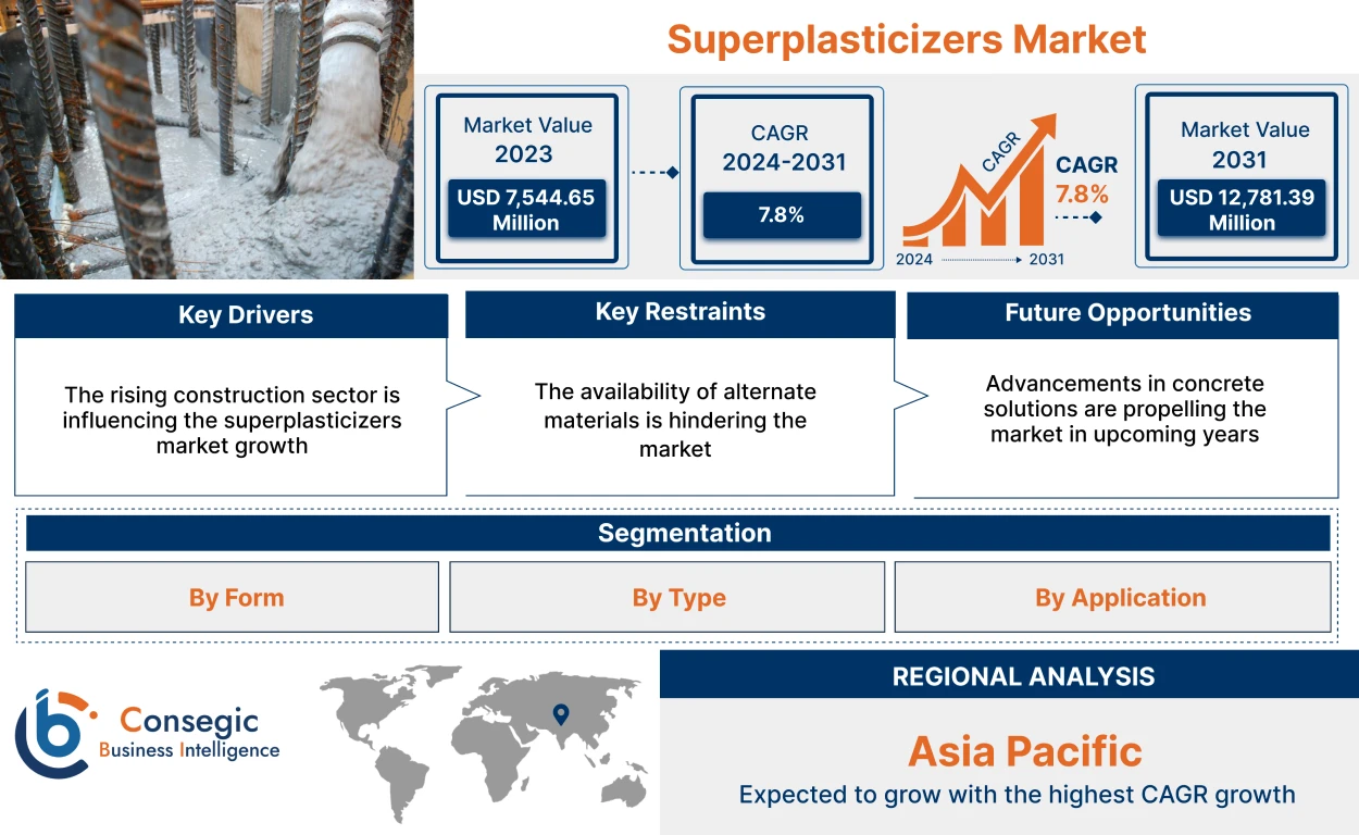 Superplasticizers Market Superplasticizers Market