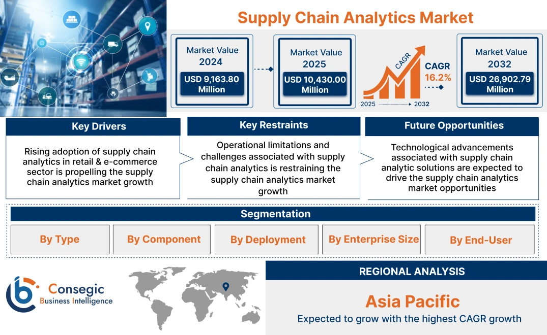 Supply Chain Analytics Market Supply Chain Analytics Market