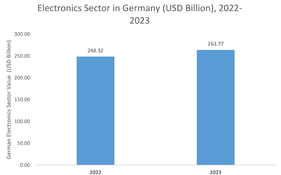 Surface Mount Technology Equipment Market Graph