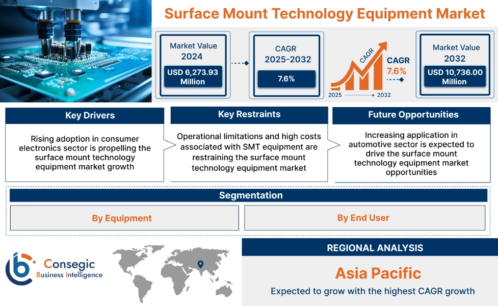 Surface Mount Technology Equipment Market Surface Mount Technology Equipment Market