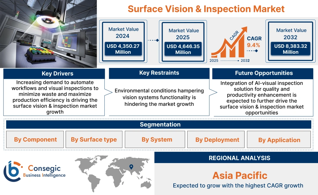 Surface Vision & Inspection Market Surface Vision & Inspection Market