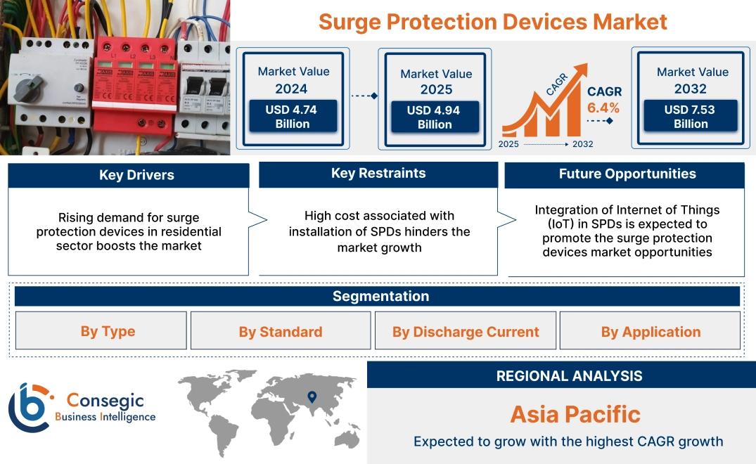 Surge Protection Devices Market Surge Protection Devices Market