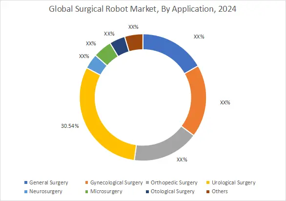 Surgical Robot Market By Application