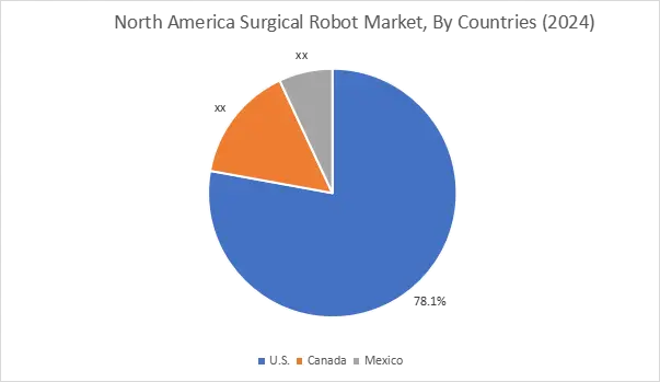 Surgical Robot Market By Country