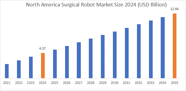 Surgical Robot Market By Regional Analysis Surgical Robot Market By Regional Analysis