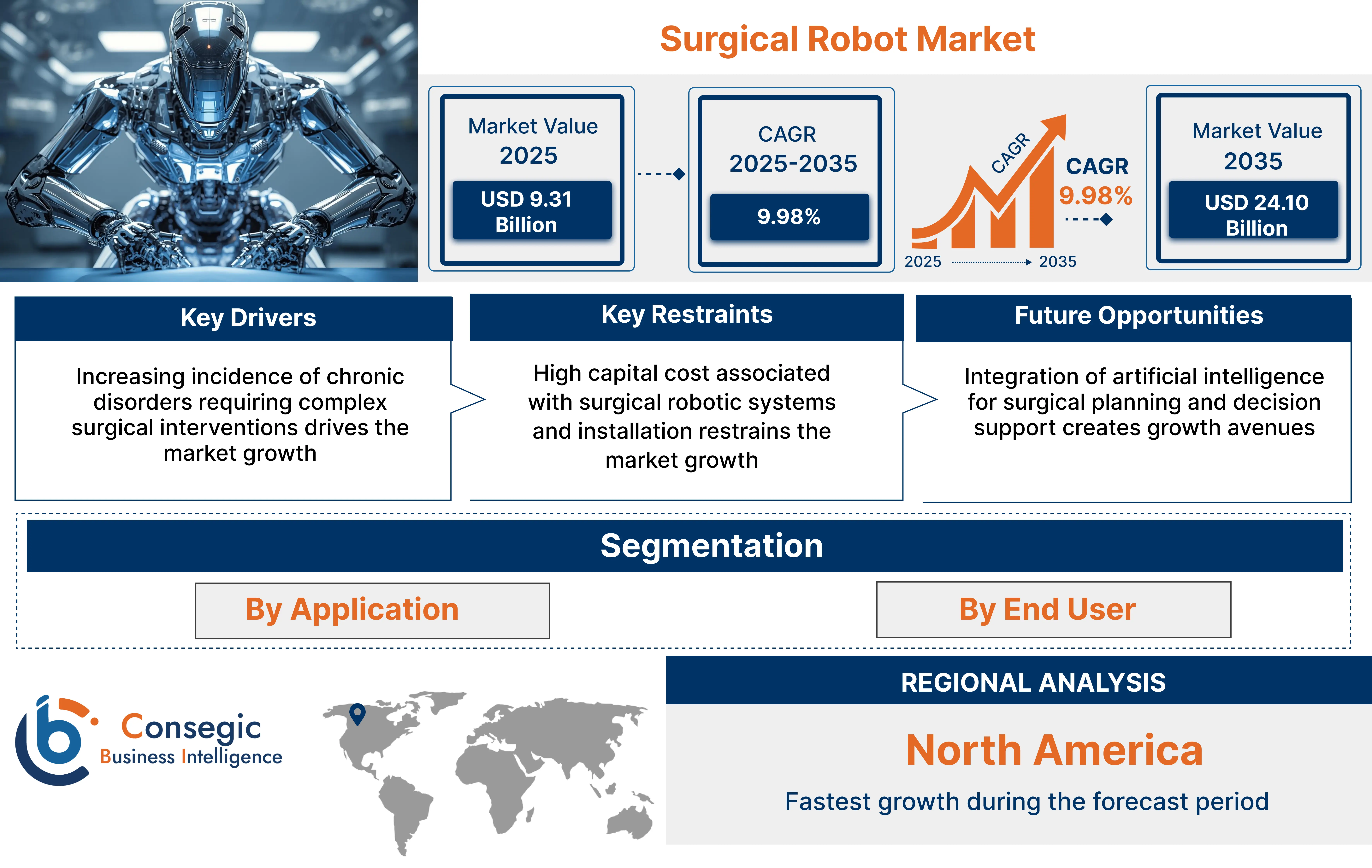 Surgical Robot Market Insights