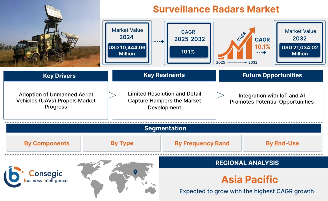 Surveillance Radars Market Surveillance Radars Market