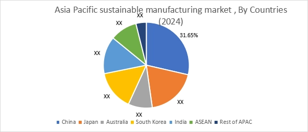 Sustainable Manufacturing Market By Country