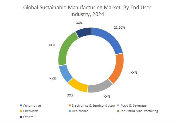 Sustainable Manufacturing Market By End User