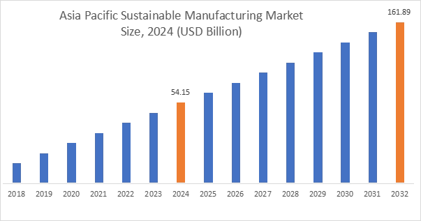 Sustainable Manufacturing Market By Region