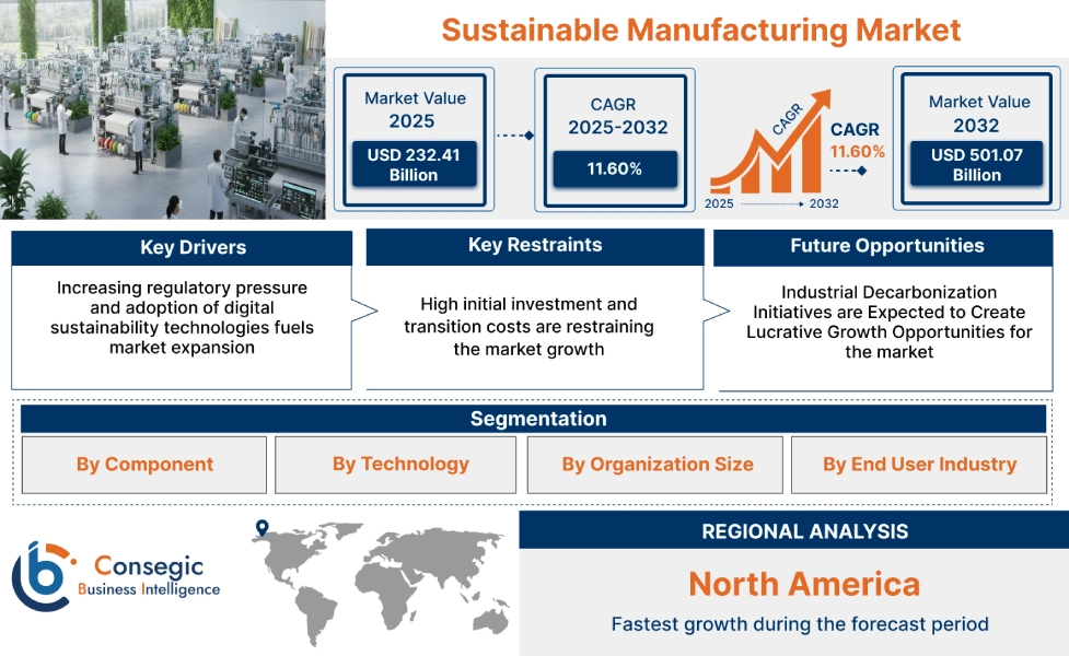 Sustainable Manufacturing Market Insights
