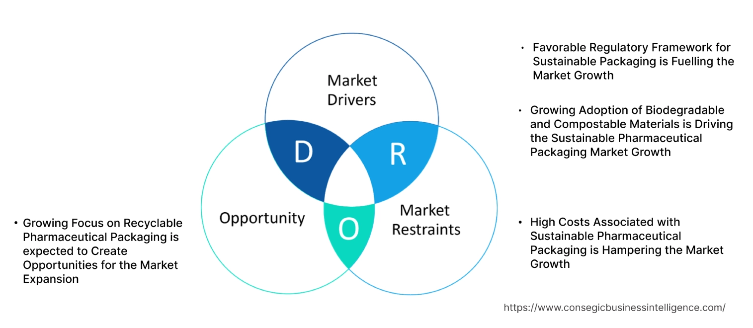 Sustainable Pharmaceutical Packaging MarketDynamics Sustainable Pharmaceutical Packaging MarketDynamics