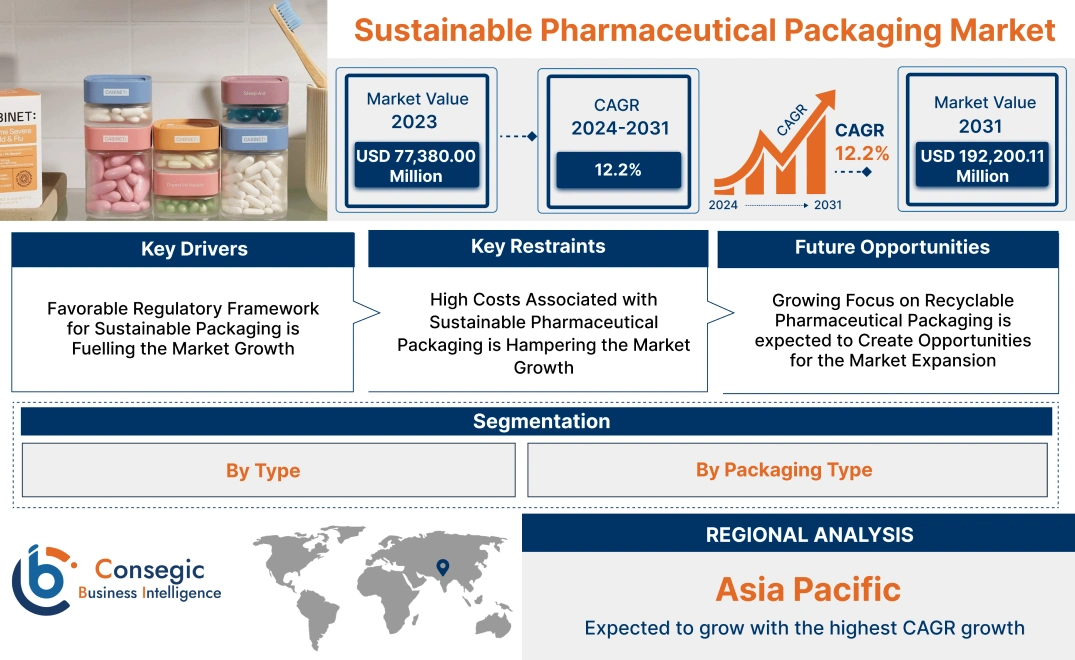 Sustainable Pharmaceutical Packaging Market Sustainable Pharmaceutical Packaging Market