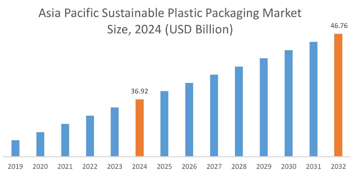 Sustainable Plastic Packaging MarketBy Region