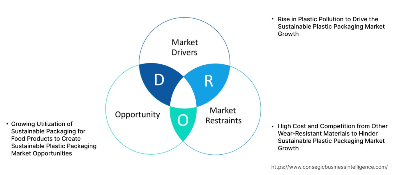 Sustainable Plastic Packaging Market Dynamics Sustainable Plastic Packaging Market Dynamics